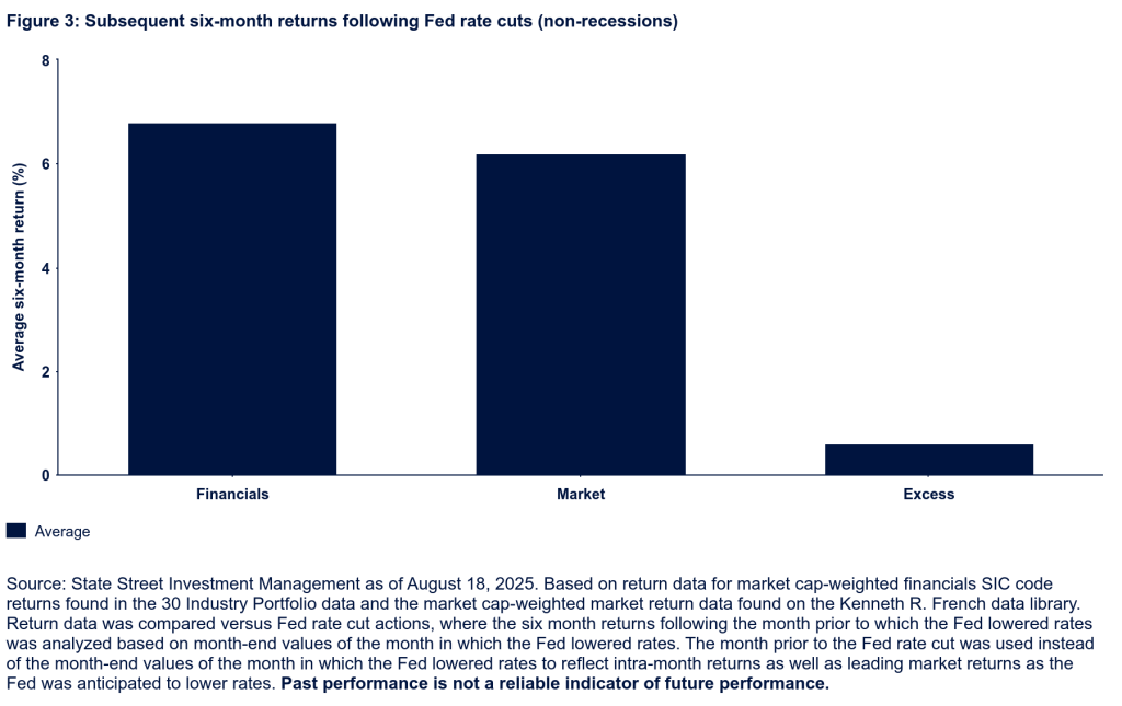 The chart shows Subsequent Six Month Returns non-recession