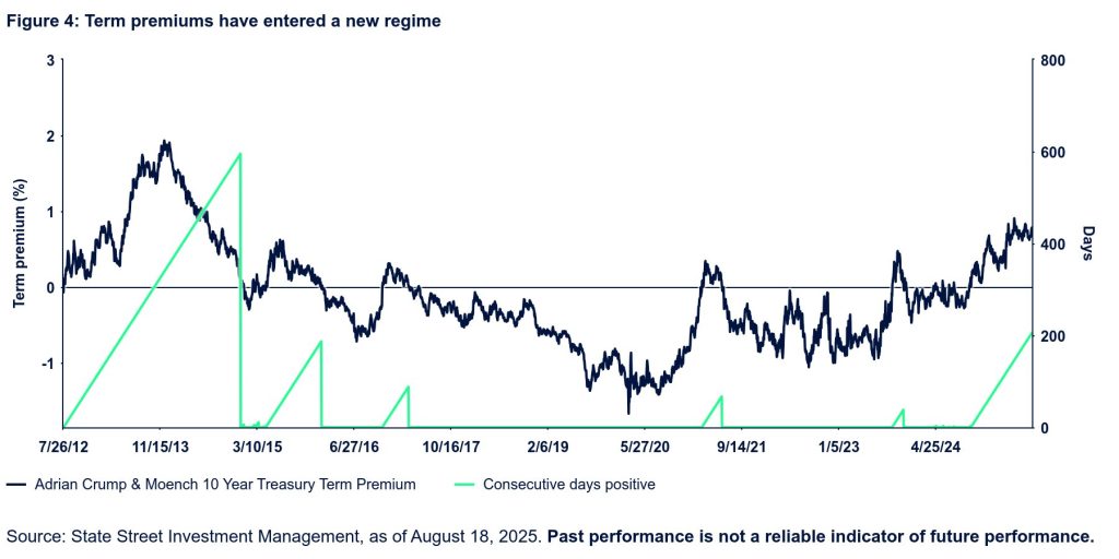 The graph shows Term Premiums