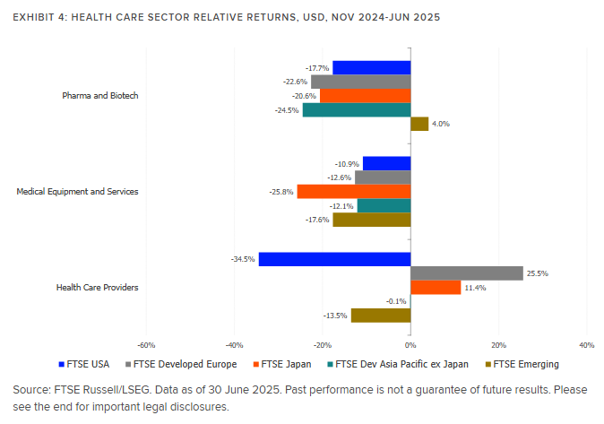 The bar chart shows FTSE Health Relative Returns 1y