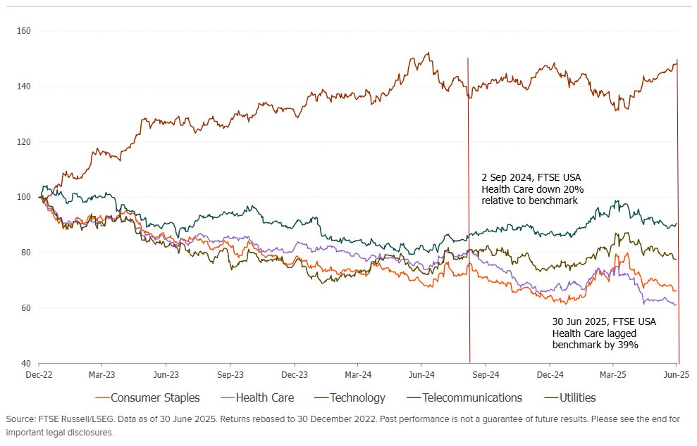 The graph shows FTSE Industry USA relative returns