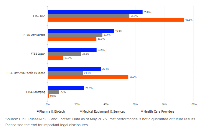 The bar chart shows FTSE Sector Exposure to US