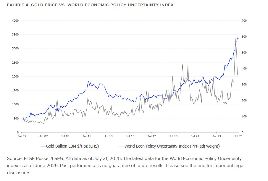 The chart shows Gold Vs World EPU Index