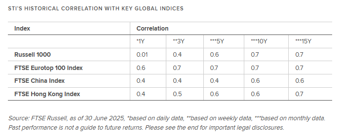 The table shows STI's Historical Correlation with Key Global Indices