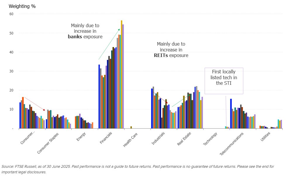 The chart shows ICB Industry Exposure Change