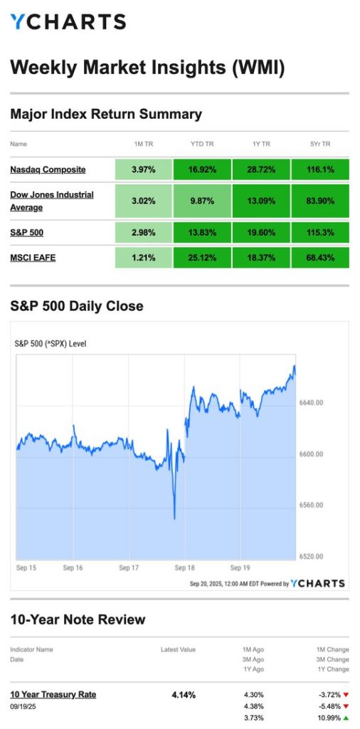 The image shows Major Index Return Summary 20250924