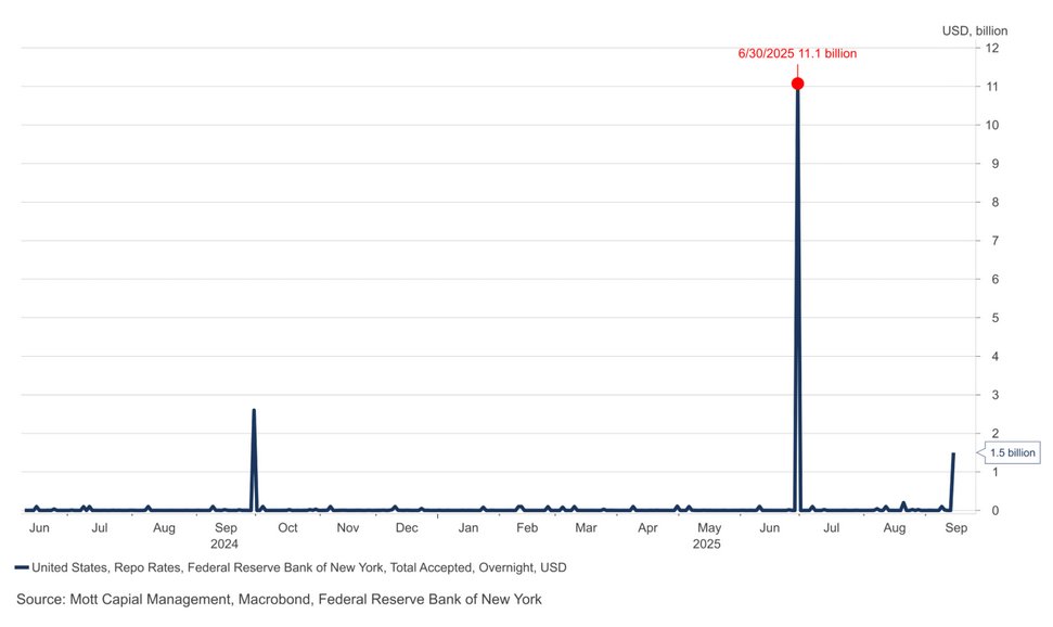The chart shows Overnight Repo Rates for 20250916