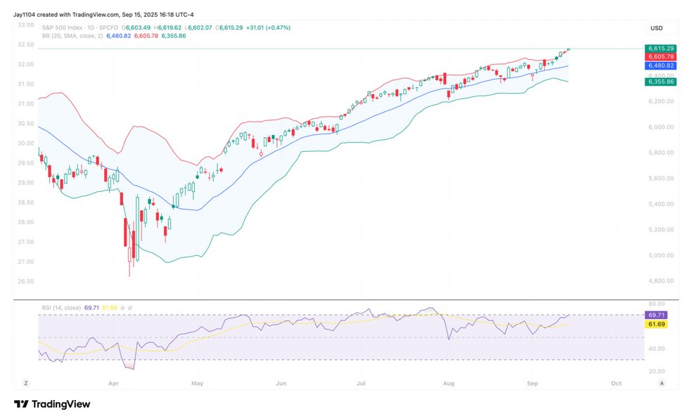 The chart shows SP500 1D for 20250916