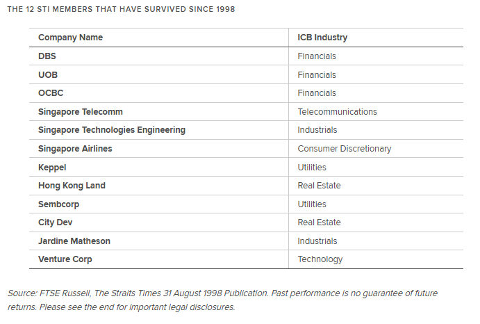 The table shows STI members that have survived since 1998