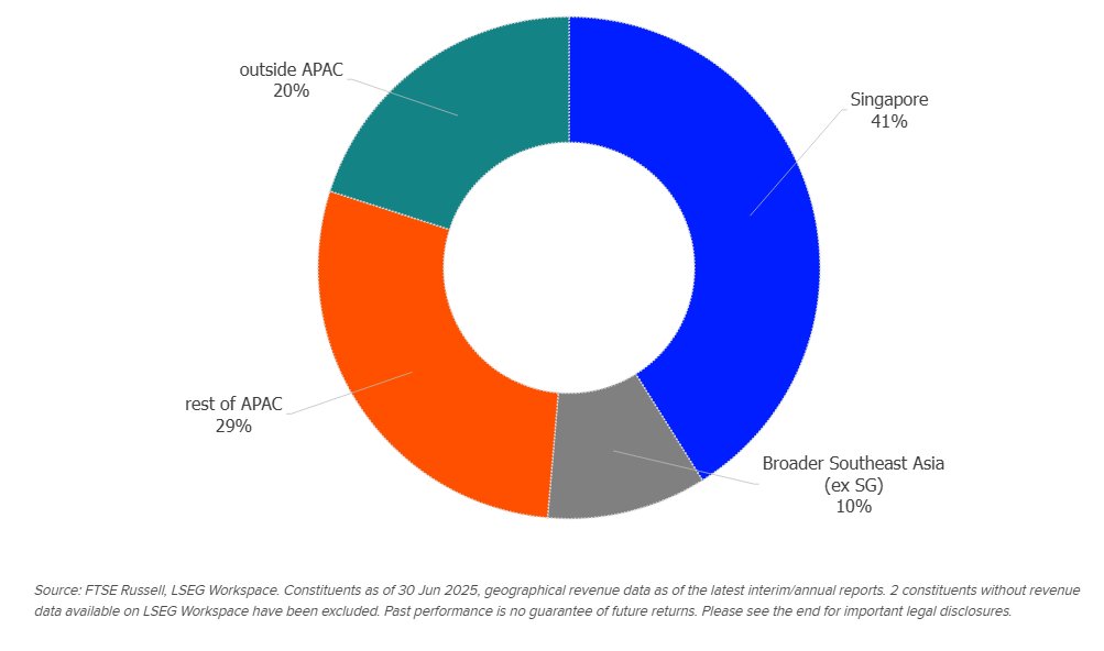 The pie chart shows STI Revenue Breakdown