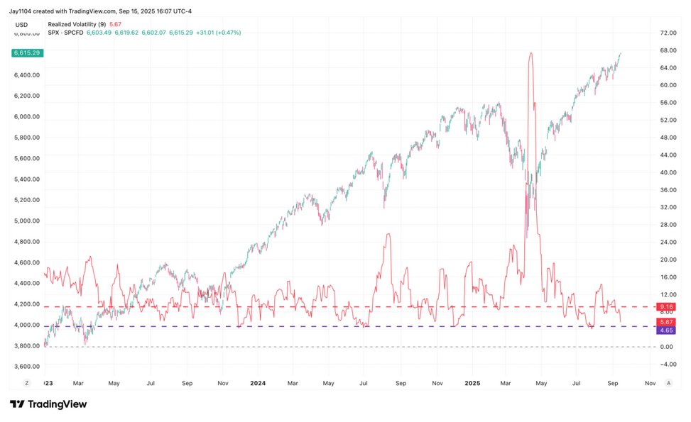 The chart shows USD Realized Volatility for 20250916