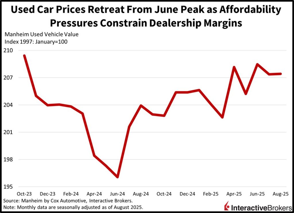 The graph shows used car prices