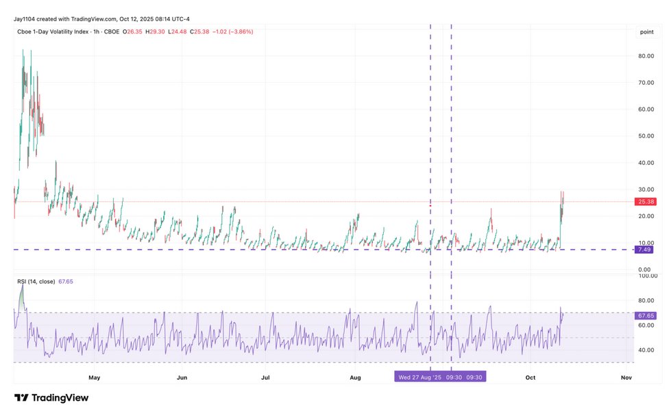 The graph shows CBOE 1D Vix for 20251012