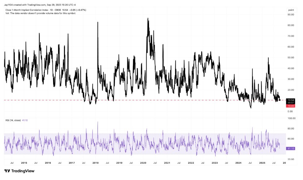 The charts show Correlation Index