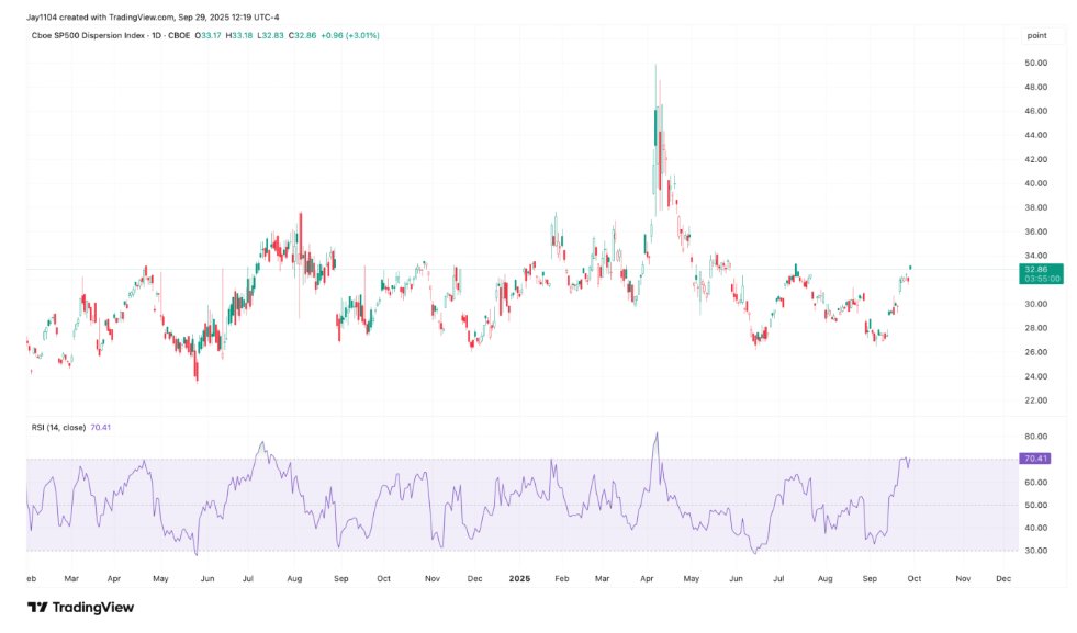 The charts show Correlation Index