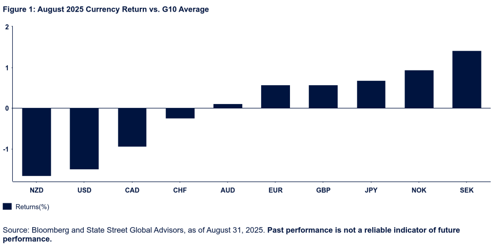 The chart shows Aug 2025 currency return vs G10 average