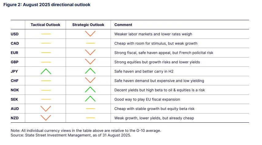 The table shows Aug 2025 Directional Outlook