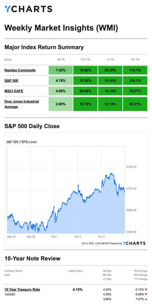 Major Index Return Summary 20251009