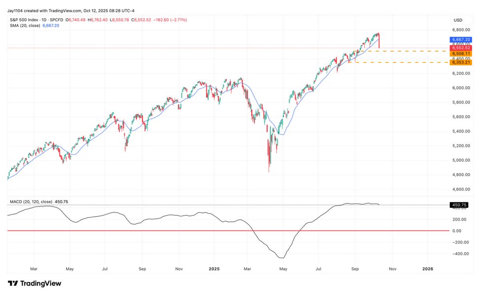 The graph shows S&P500 1d 20251012