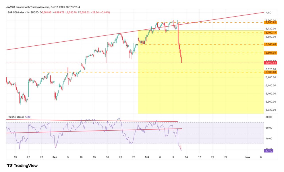 This is the graph for S&P500 1h 20251012