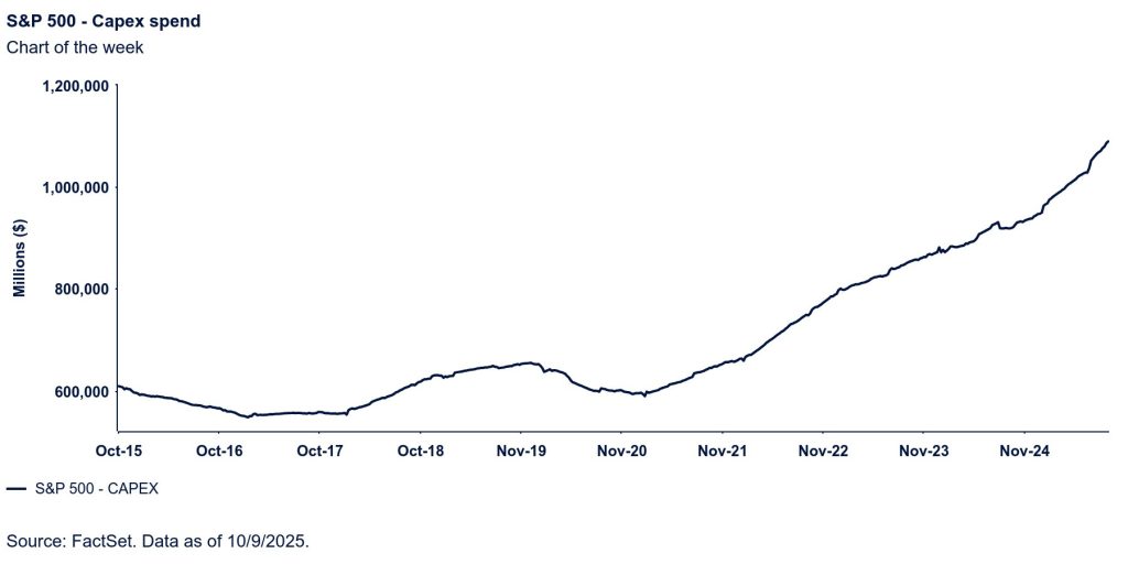 The chart shows SP500 Capex Spend