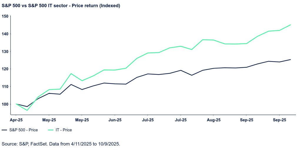 The graph shows SP500 Vs SP500 IT Sector