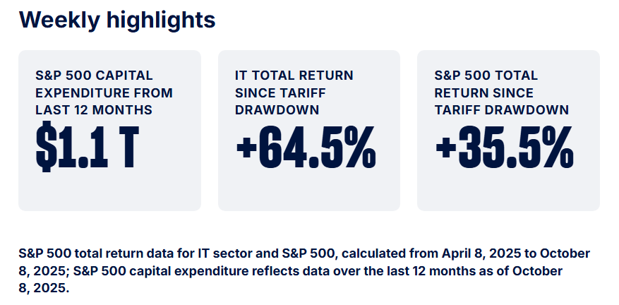 SSGA Weekly Data Oct25