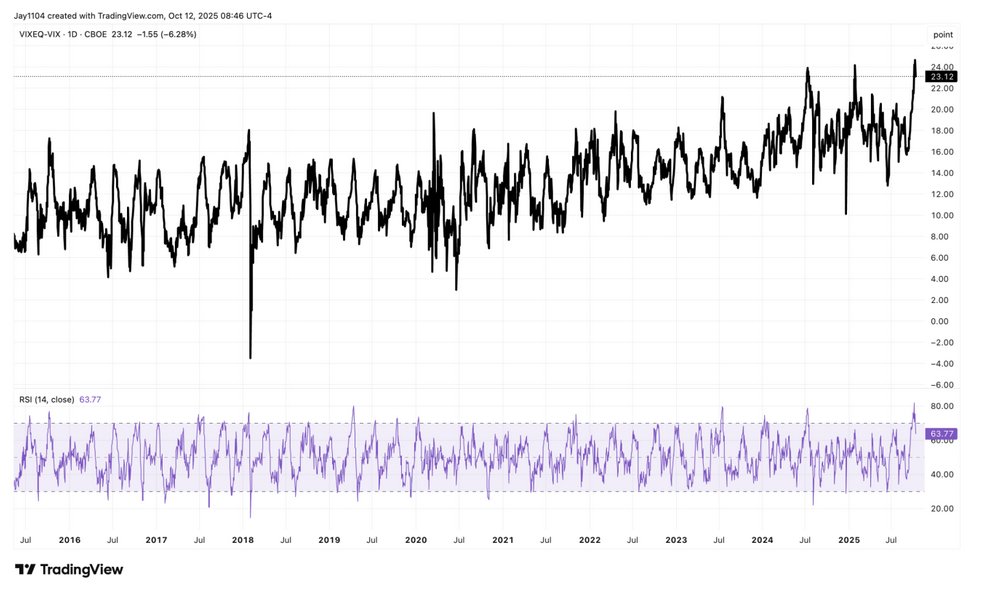 This is the graph for VixEq Vix 20251012