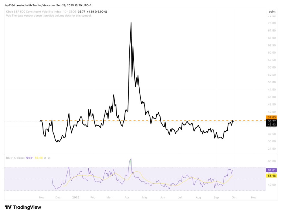 The charts show Volatility Index
