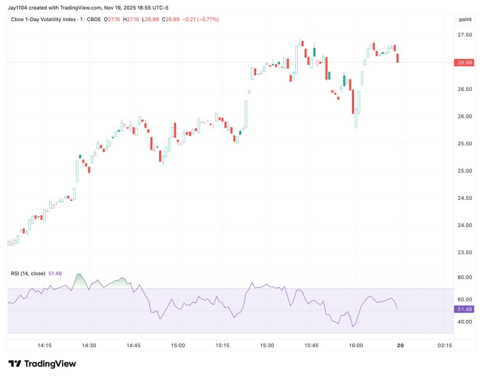The chart shows CBOE 1d VIX as of 20251119