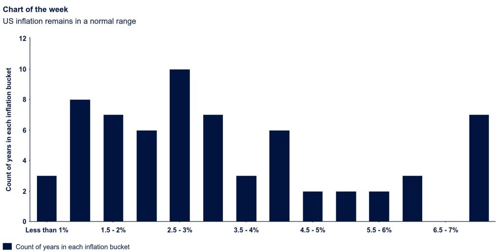 The chart shows US inflation bucketed over the years