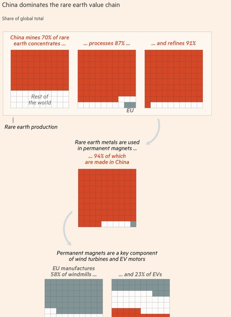 An infographic to show China's rare earth domination