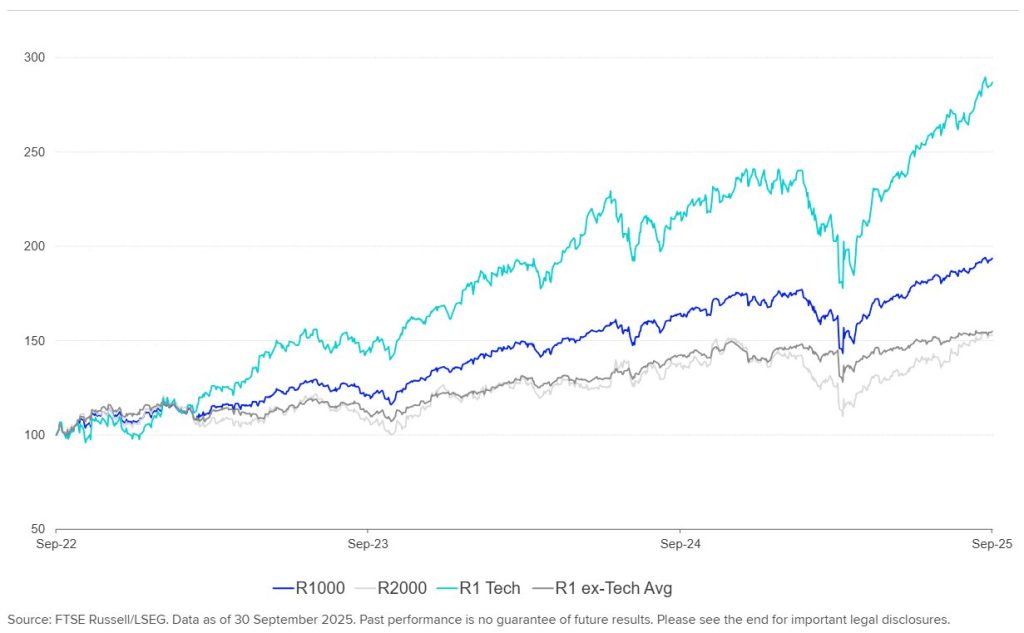 The graph shows Cumulative Total Returns 20251117