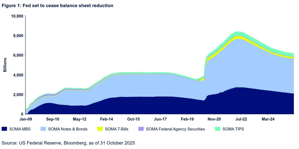 The graph shows fed data