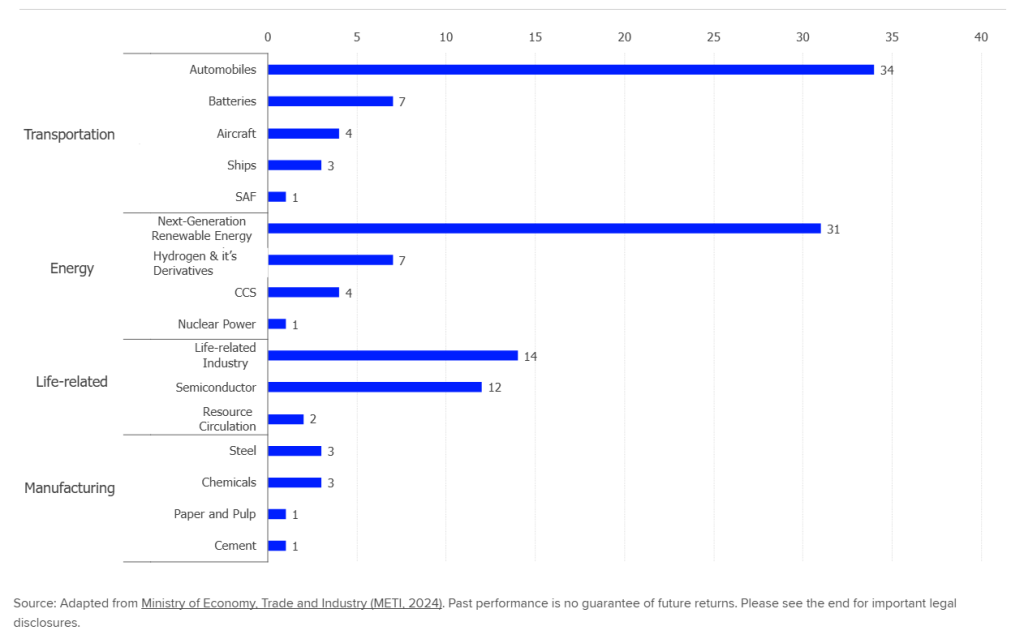 The image shows Japan's GX Investment Chart