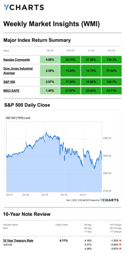 The image shows Major Index Return Summary for 20251004