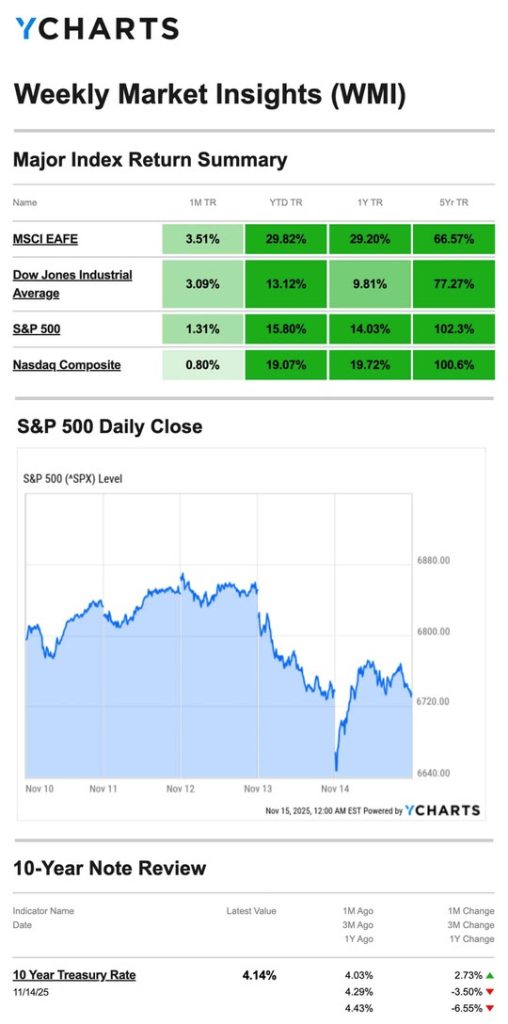 Major Index Return Summary 20251118