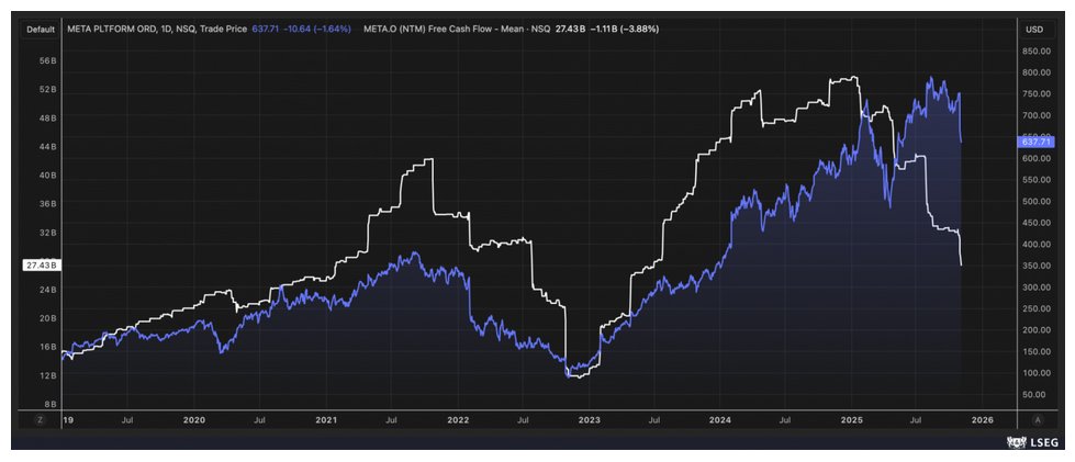 The chart shows Meta Cashflow