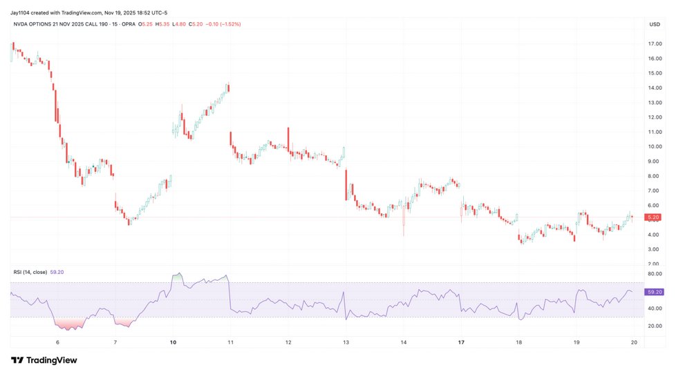 The graph shows NVDA Options for 20251119