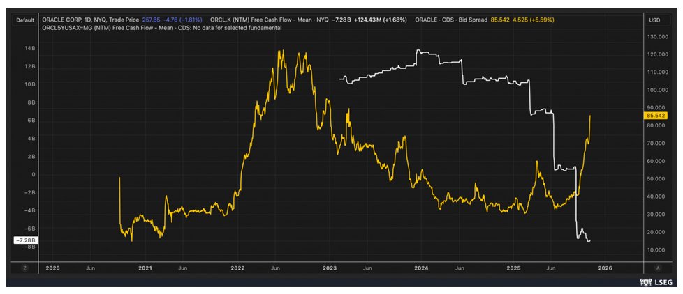The chart shows Oracle Cashflow