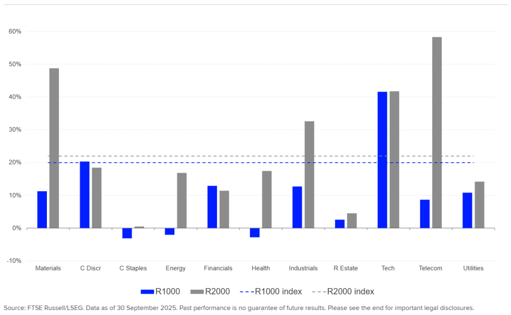 Chart shows Russell 1000 2000 Returns 20251117