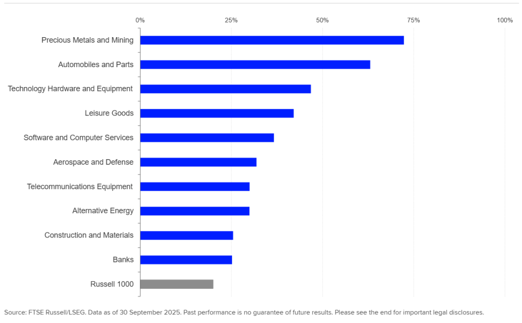 The chart shows Russell 1000 Top Sectors 20251117