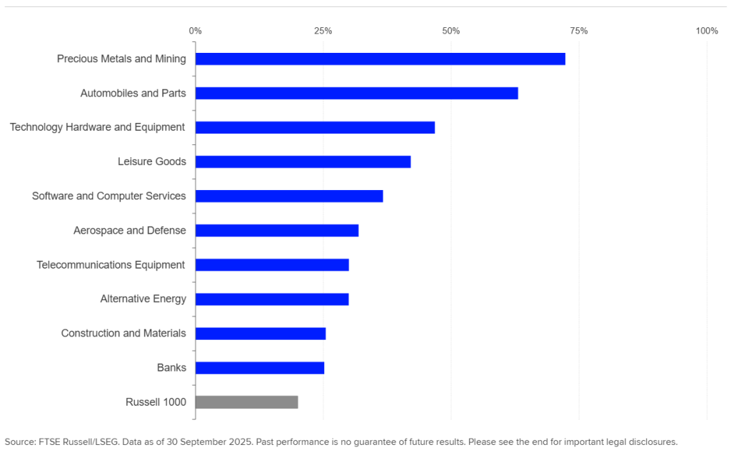 The chart shows Russell 2000 Top Sectors 20251117