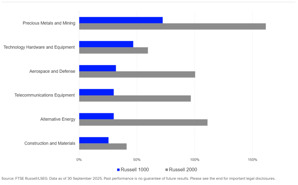 The chart shows Russell Common Top Sectors 20251117