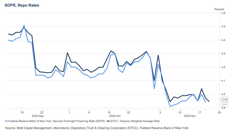 The graph shows SOFR Repo Rates for 20251119