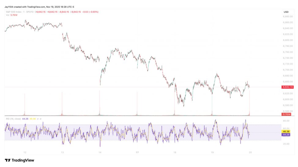 Chart shows S&P500 Index for 20251119
