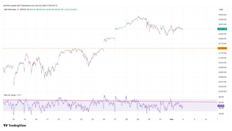 The chart shows S&P500 RSI trends