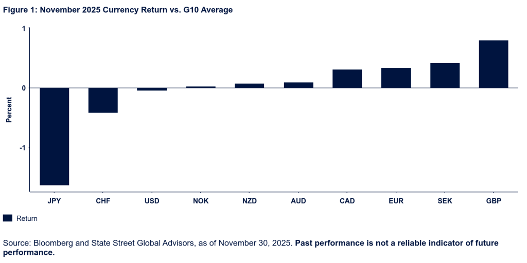 Nov 2025 Currency Return Graph