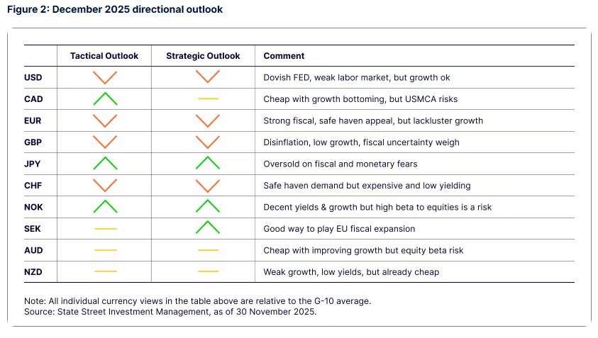 Currency 20251219 Directional Outlook