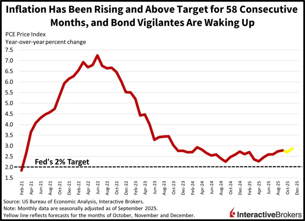 Chart data for inflation