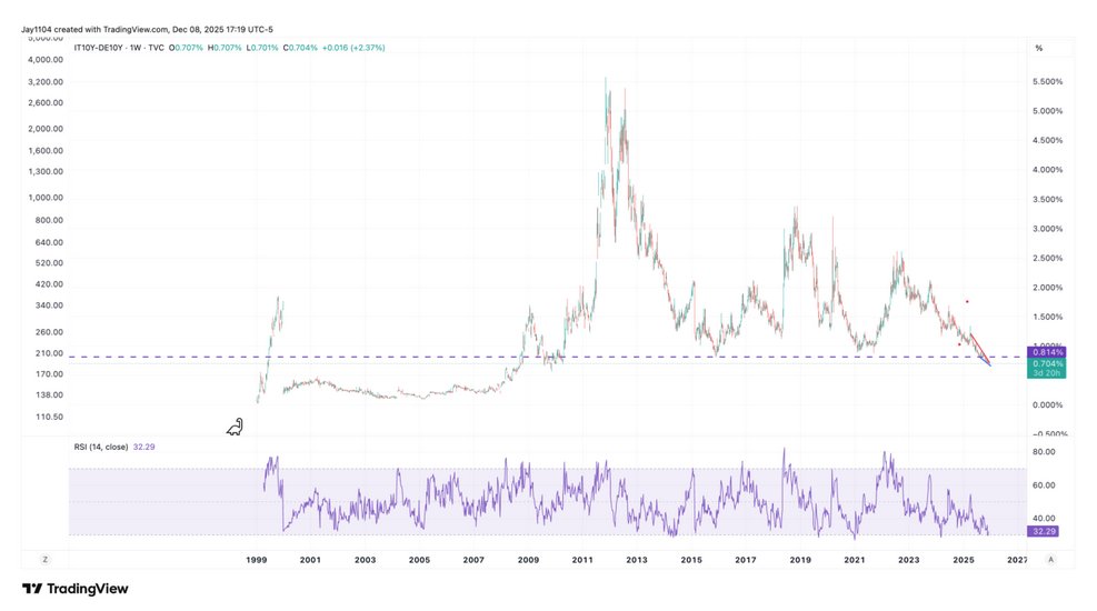 The graph shows Italy Germany 10y 20251208